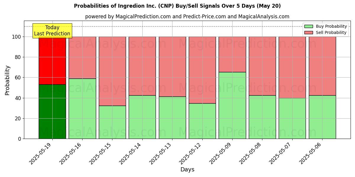 Probabilities of Ingredion Inc. (CNP) Buy/Sell Signals Using Several AI Models Over 5 Days (31 Dec) 