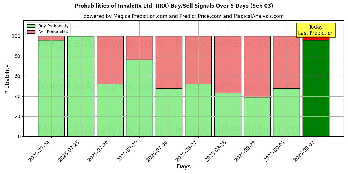 Probabilities of InhaleRx Ltd. (IRX) Buy/Sell Signals Using Several AI Models Over 5 Days (03 Sep) 