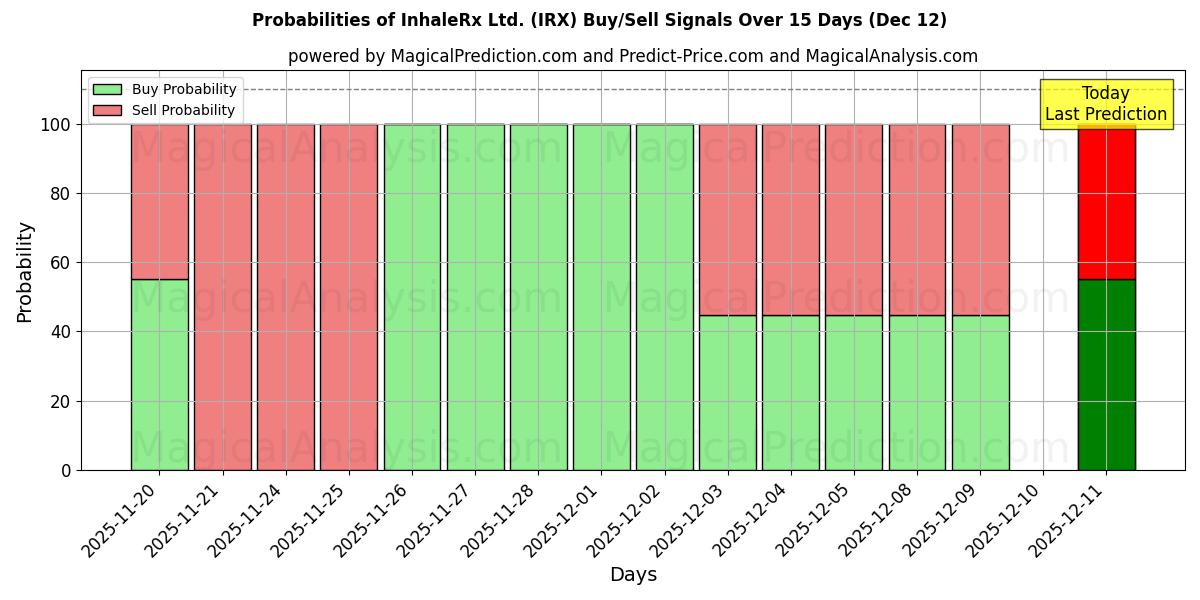 Probabilities of InhaleRx Ltd. (IRX) Buy/Sell Signals Using Several AI Models Over 5 Days (12 Dec) 