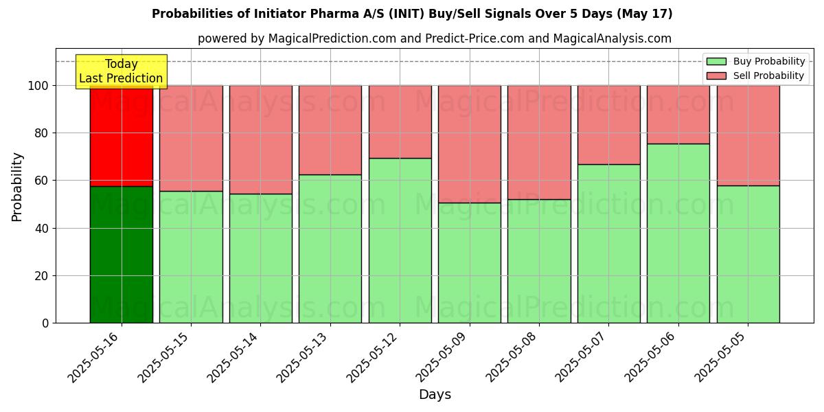 Probabilities of Initiator Pharma A/S (INIT) Buy/Sell Signals Using Several AI Models Over 5 Days (31 Jul) 