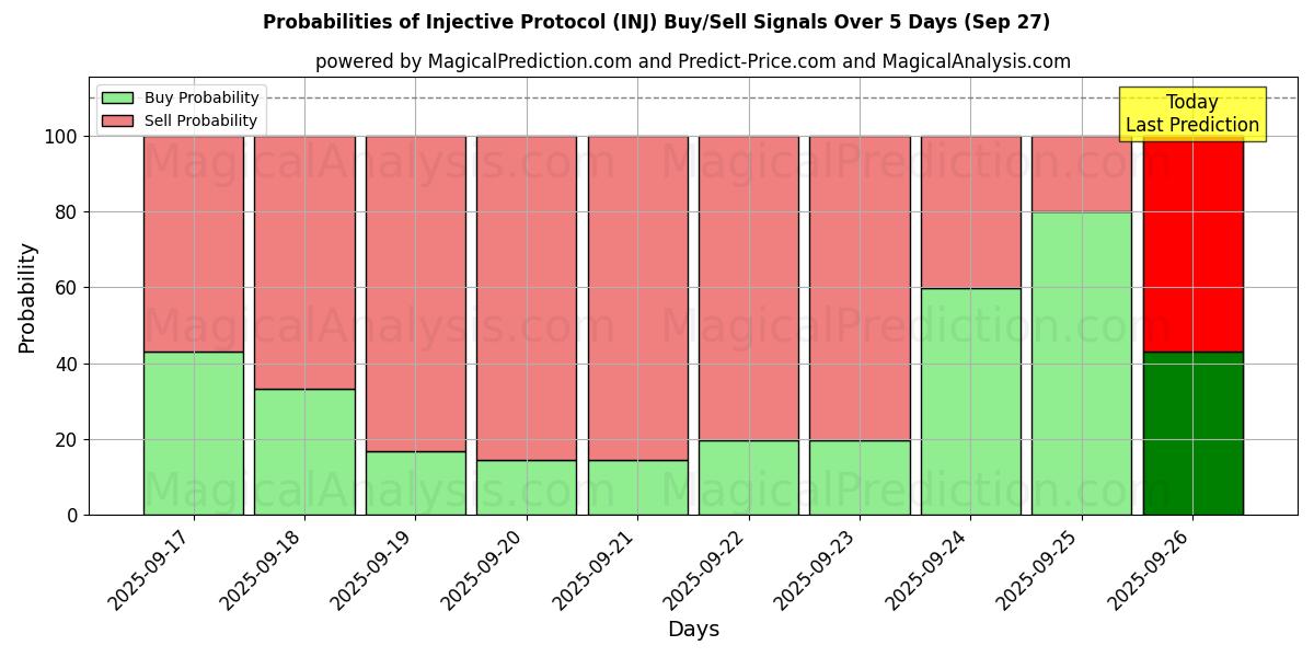 Probabilities of Injective Protocol (INJ) Buy/Sell Signals Using Several AI Models Over 5 Days (27 Sep) 