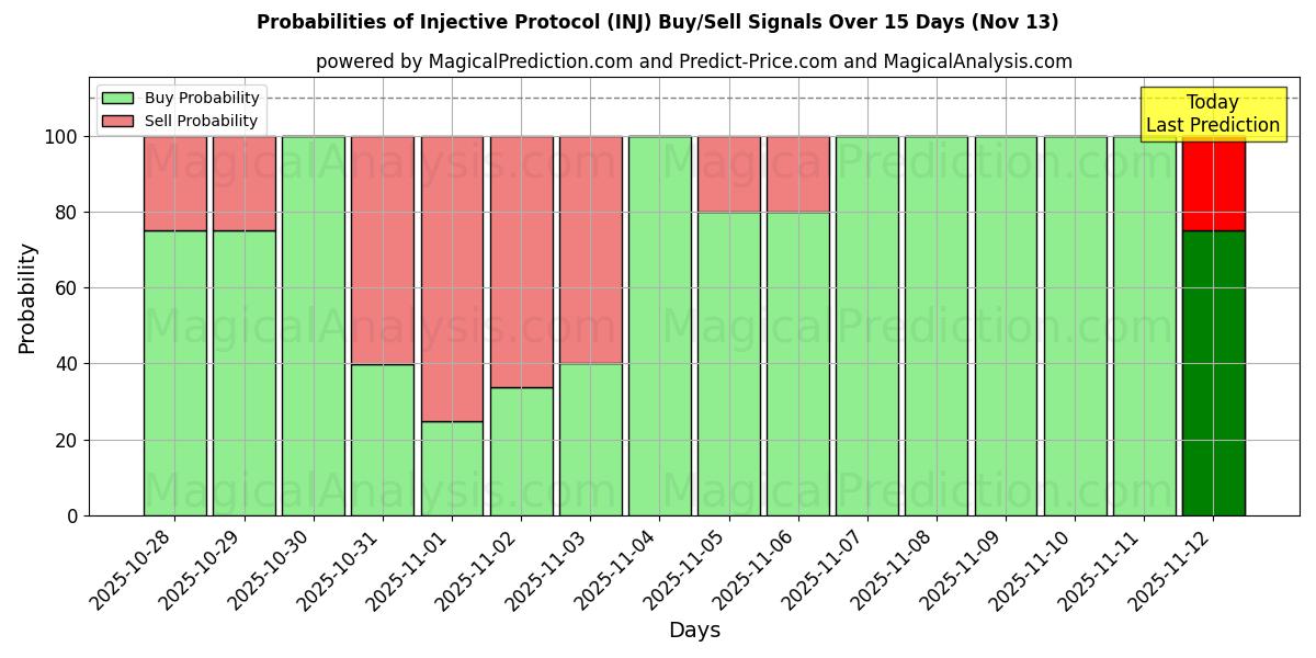 Probabilities of Injective Protocol (INJ) Buy/Sell Signals Using Several AI Models Over 5 Days (13 Nov) 