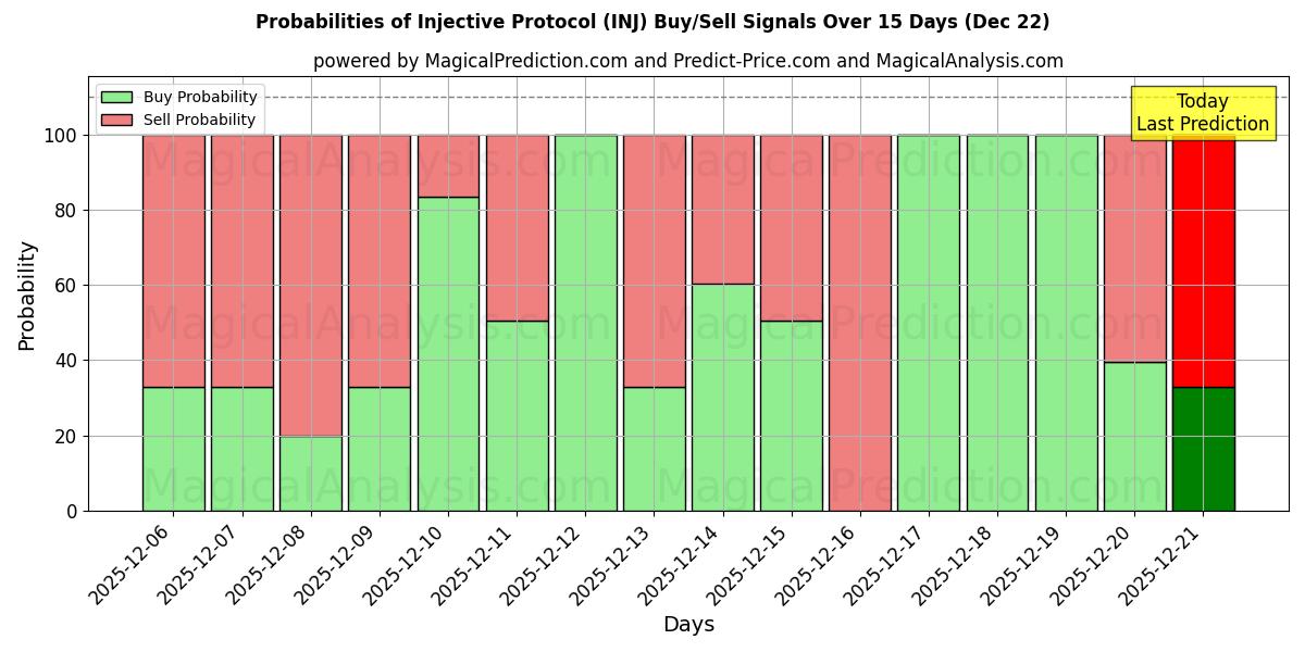 Probabilities of Injective Protocol (INJ) Buy/Sell Signals Using Several AI Models Over 5 Days (22 Dec) 