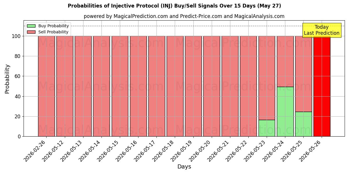 Probabilities of Injektivt protokoll (INJ) Buy/Sell Signals Using Several AI Models Over 5 Days (27 May) 