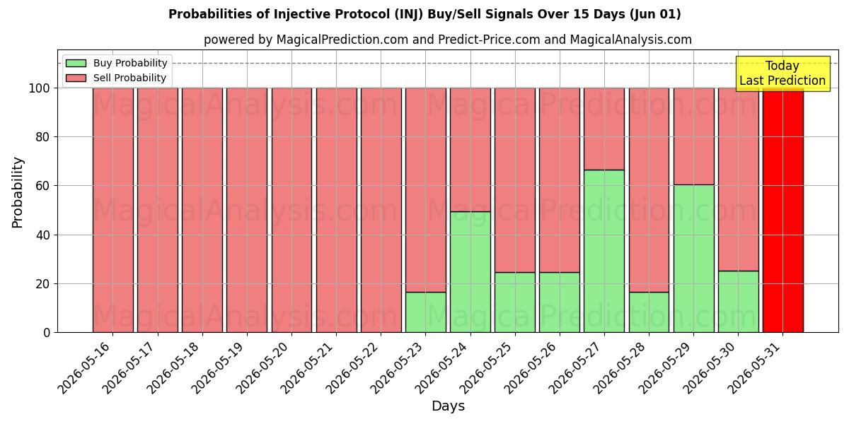 Probabilities of Injektiv protokol (INJ) Buy/Sell Signals Using Several AI Models Over 5 Days (01 Jun) 