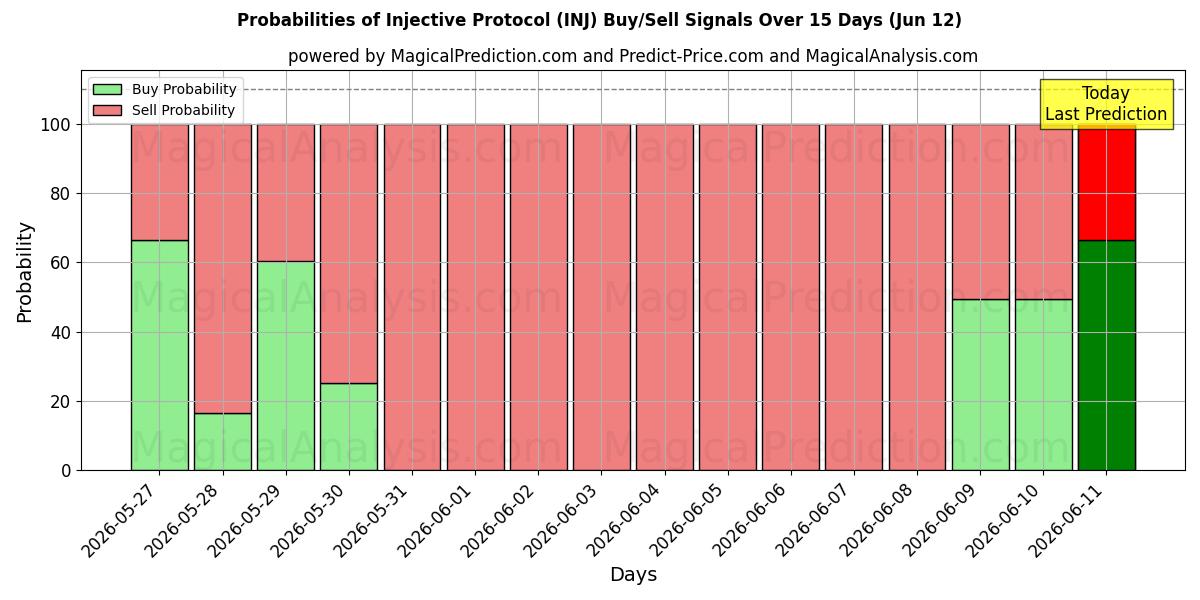 Probabilities of بروتوكول الحقن (INJ) Buy/Sell Signals Using Several AI Models Over 5 Days (12 Jun) 