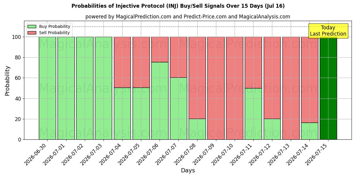 Probabilities of Инъекционный протокол (INJ) Buy/Sell Signals Using Several AI Models Over 5 Days (16 Jul) 