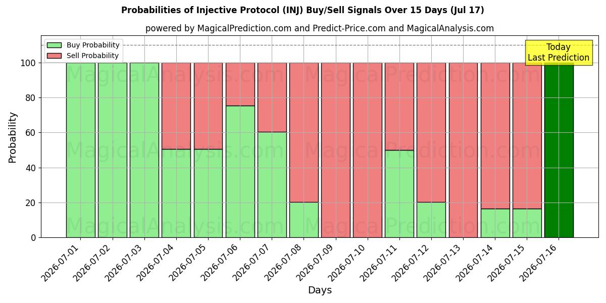Probabilities of Protocole injectif (INJ) Buy/Sell Signals Using Several AI Models Over 5 Days (17 Jul) 