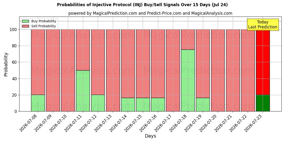 Probabilities of 内射协议 (INJ) Buy/Sell Signals Using Several AI Models Over 5 Days (24 Jul) 
