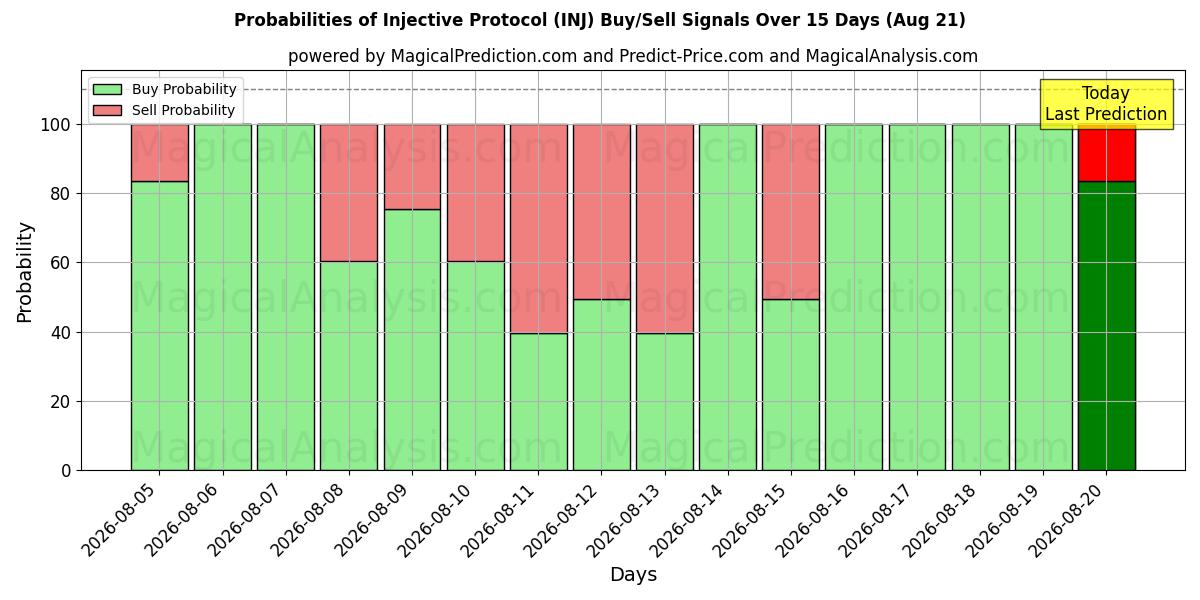 Probabilities of 주입 프로토콜 (INJ) Buy/Sell Signals Using Several AI Models Over 5 Days (21 Aug) 