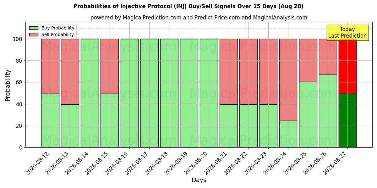Probabilities of Инъекционный протокол (INJ) Buy/Sell Signals Using Several AI Models Over 5 Days (28 Aug) 