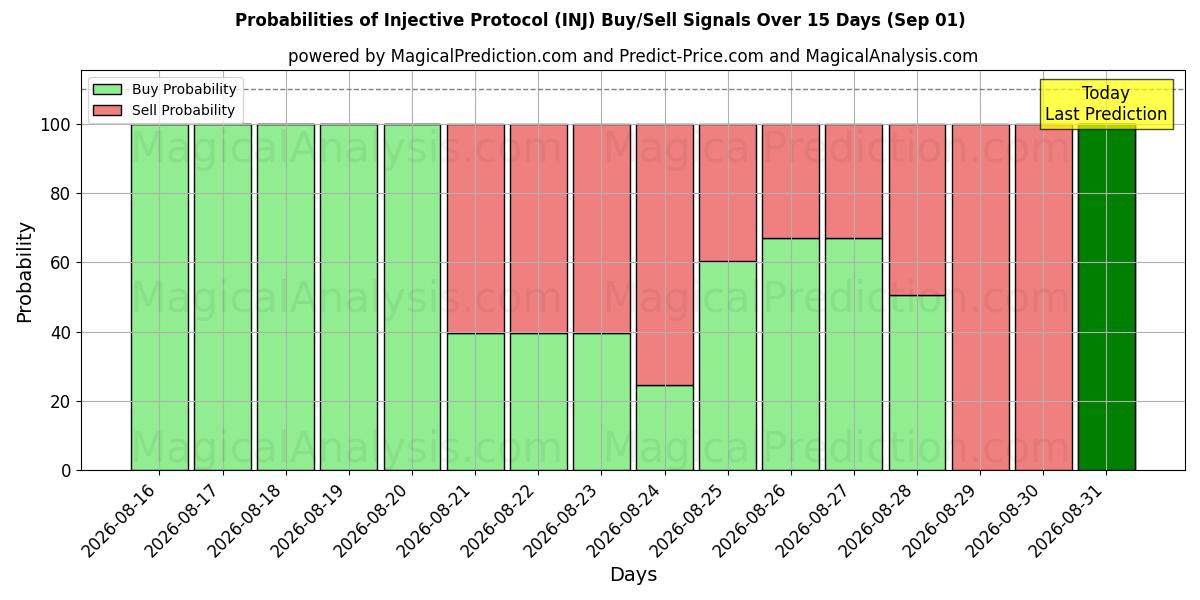 Probabilities of इंजेक्शन प्रोटोकॉल (INJ) Buy/Sell Signals Using Several AI Models Over 5 Days (01 Sep) 