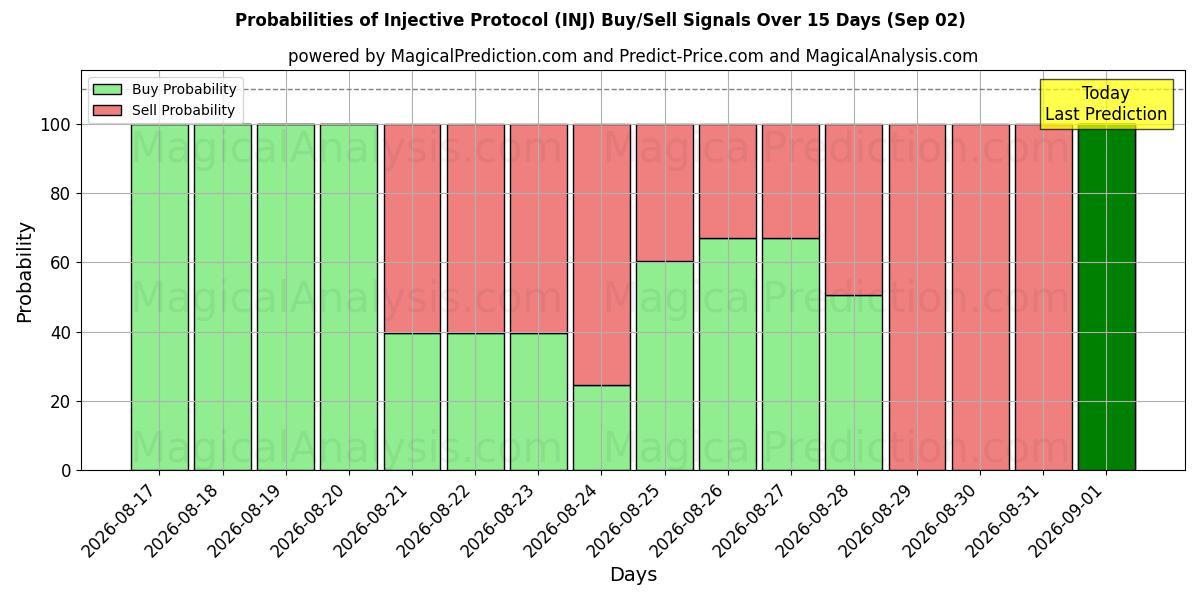 Probabilities of Injektioprotokolla (INJ) Buy/Sell Signals Using Several AI Models Over 5 Days (02 Sep) 