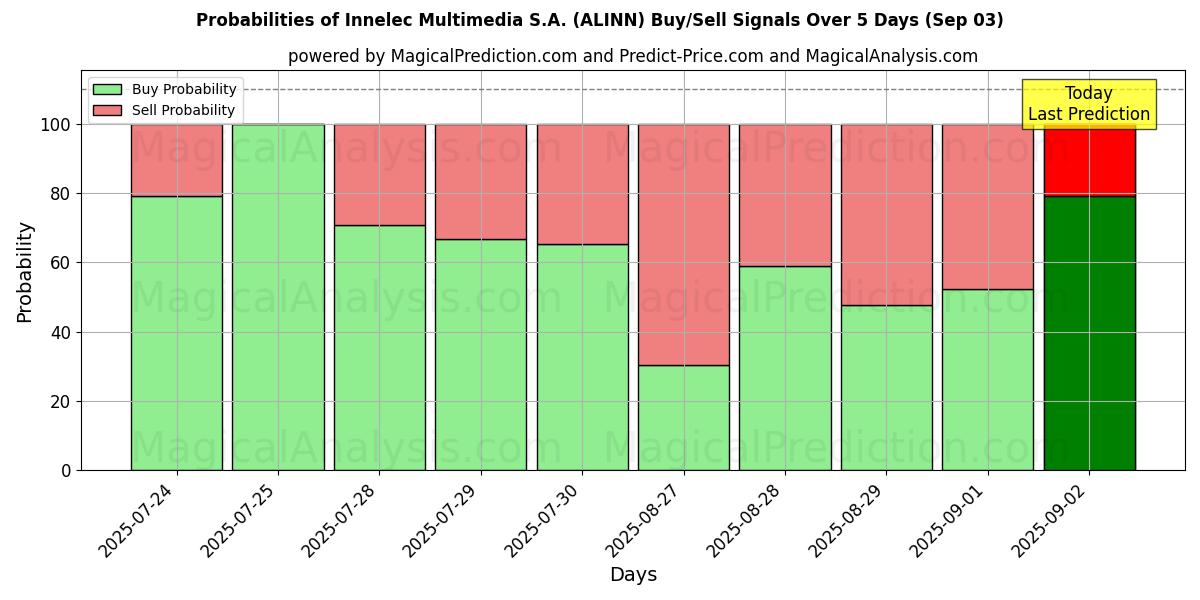 Probabilities of Innelec Multimedia S.A. (ALINN) Buy/Sell Signals Using Several AI Models Over 5 Days (03 Sep) 