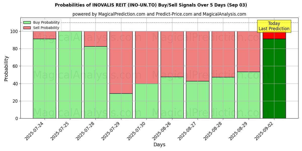 Probabilities of INOVALIS REIT (INO-UN.TO) Buy/Sell Signals Using Several AI Models Over 5 Days (03 Sep) 