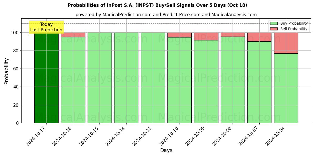 Probabilities of InPost S.A. (INPST) Buy/Sell Signals Using Several AI Models Over 5 Days (18 Oct) 