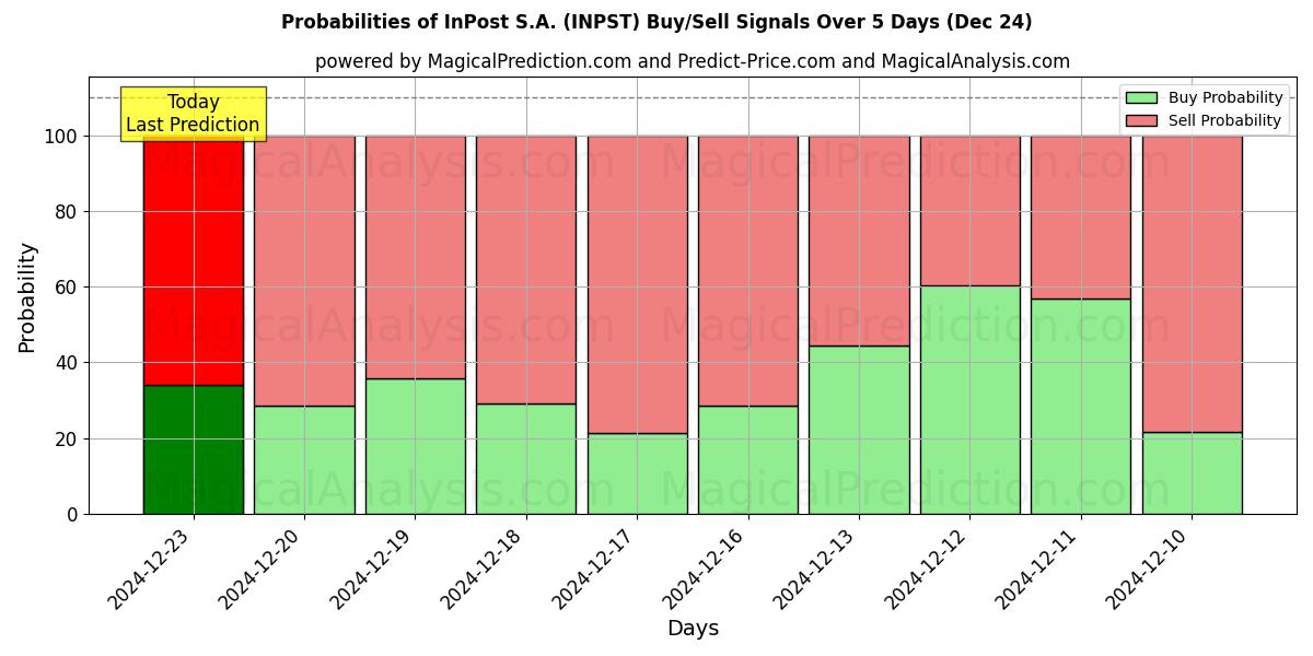 Probabilities of InPost S.A. (INPST) Buy/Sell Signals Using Several AI Models Over 5 Days (24 Dec) 