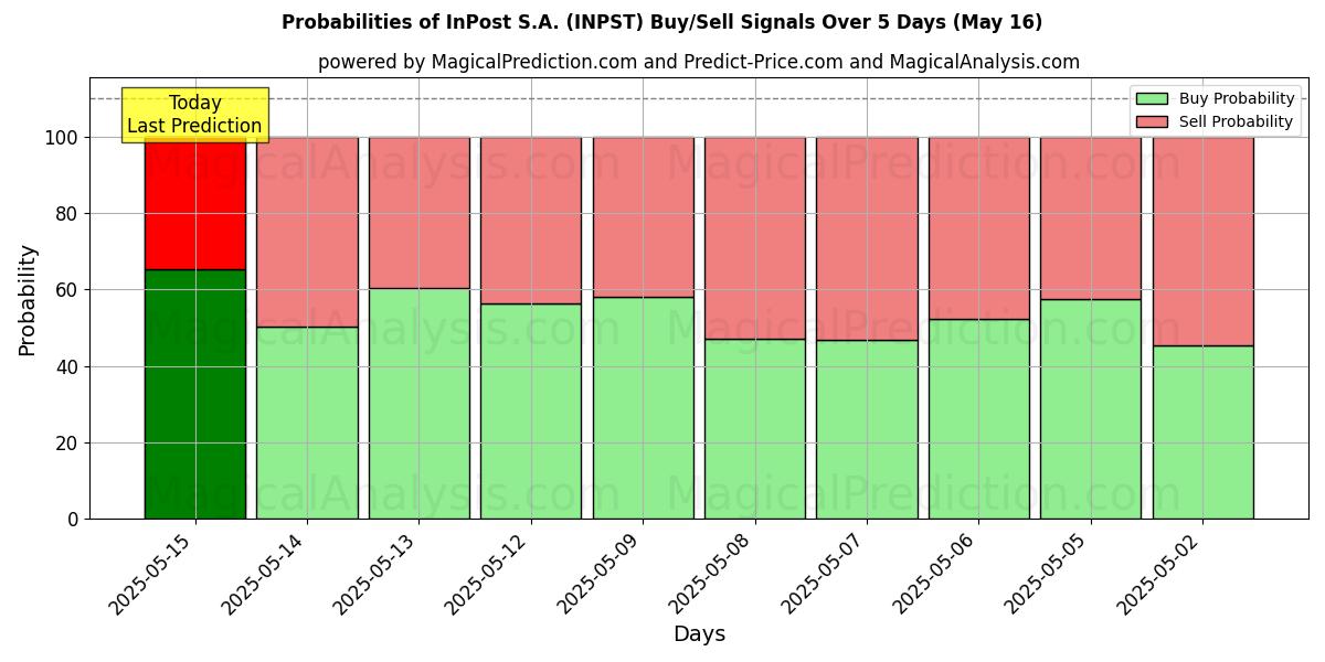 Probabilities of InPost S.A. (INPST) Buy/Sell Signals Using Several AI Models Over 5 Days (16 May) 