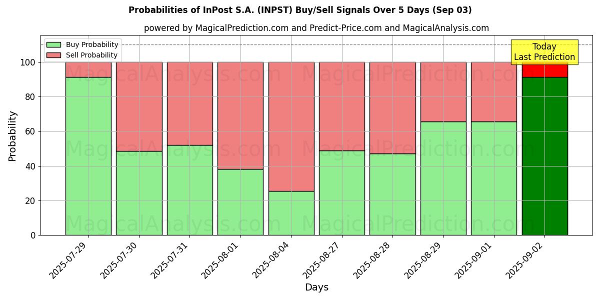 Probabilities of InPost S.A. (INPST) Buy/Sell Signals Using Several AI Models Over 5 Days (03 Sep) 
