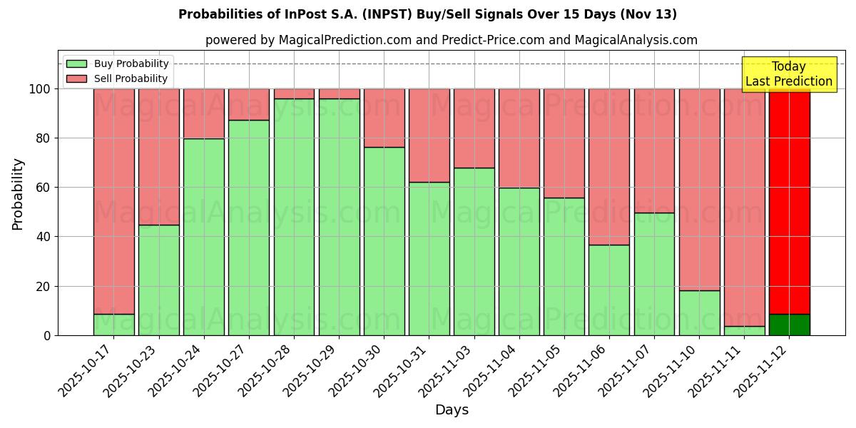 Probabilities of InPost S.A. (INPST) Buy/Sell Signals Using Several AI Models Over 5 Days (13 Nov) 