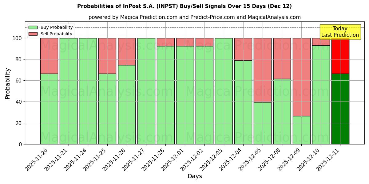 Probabilities of InPost S.A. (INPST) Buy/Sell Signals Using Several AI Models Over 5 Days (12 Dec) 