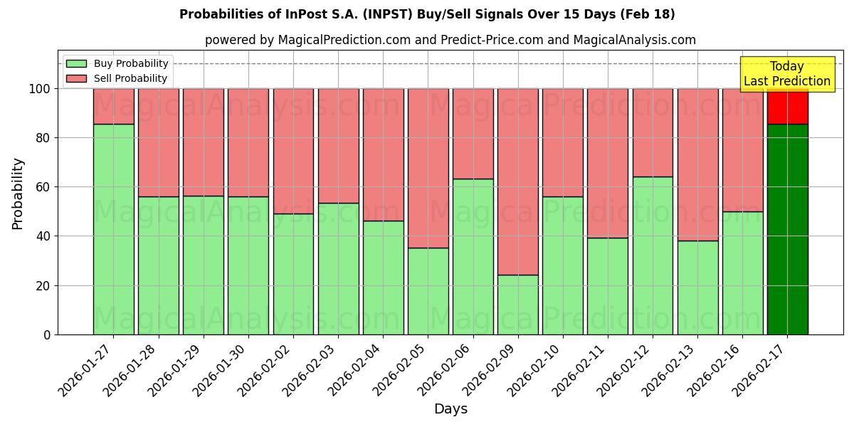 Probabilities of InPost S.A. (INPST) Buy/Sell Signals Using Several AI Models Over 5 Days (18 Feb) 