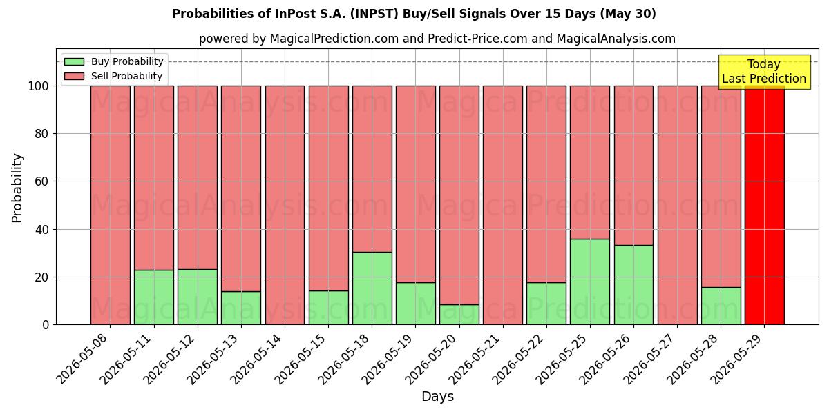 Probabilities of InPost S.A. (INPST) Buy/Sell Signals Using Several AI Models Over 5 Days (30 May) 