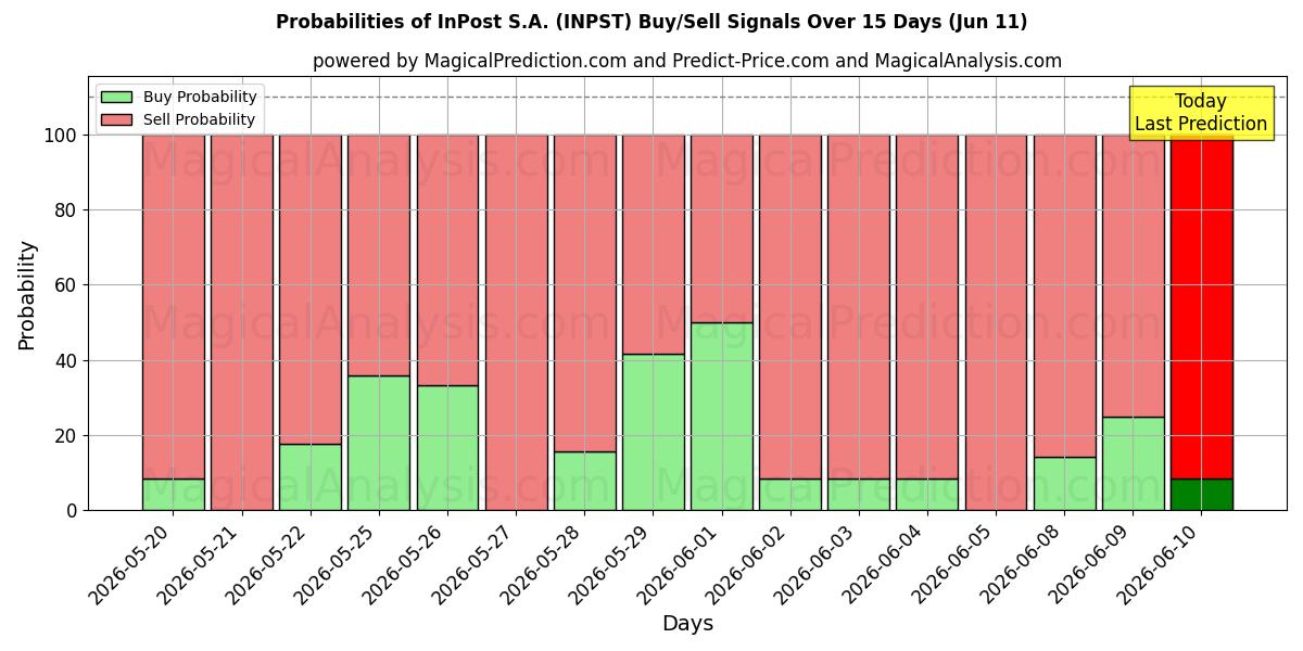 Probabilities of InPost S.A. (INPST) Buy/Sell Signals Using Several AI Models Over 5 Days (11 Jun) 