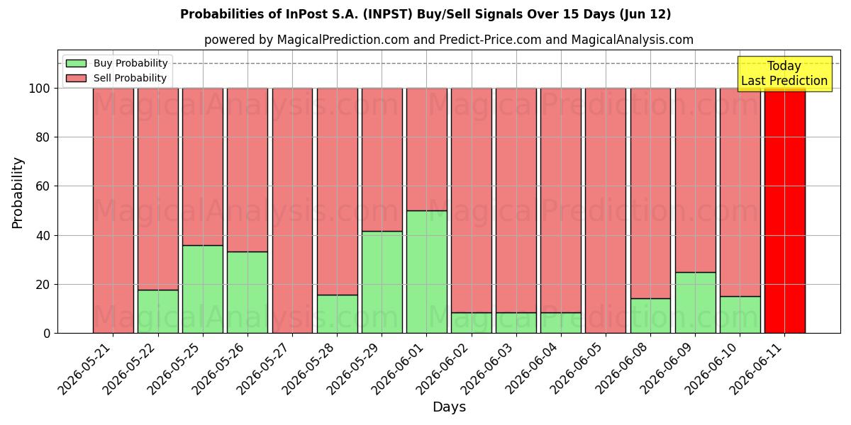 Probabilities of InPost S.A. (INPST) Buy/Sell Signals Using Several AI Models Over 5 Days (12 Jun) 