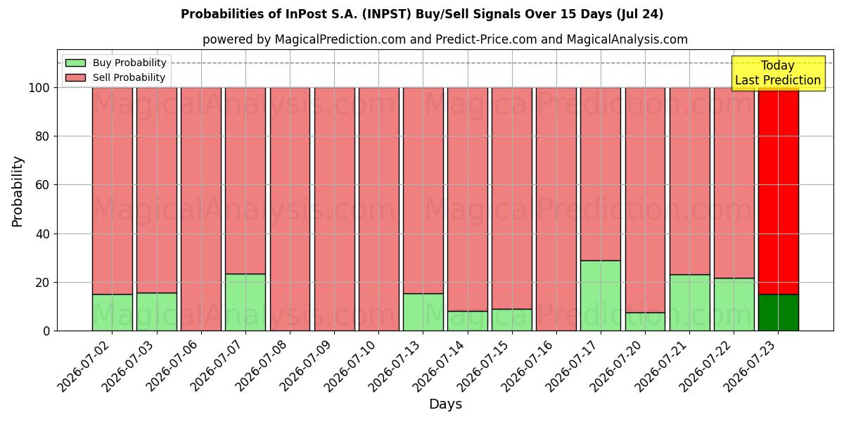 Probabilities of InPost S.A. (INPST) Buy/Sell Signals Using Several AI Models Over 5 Days (24 Jul) 