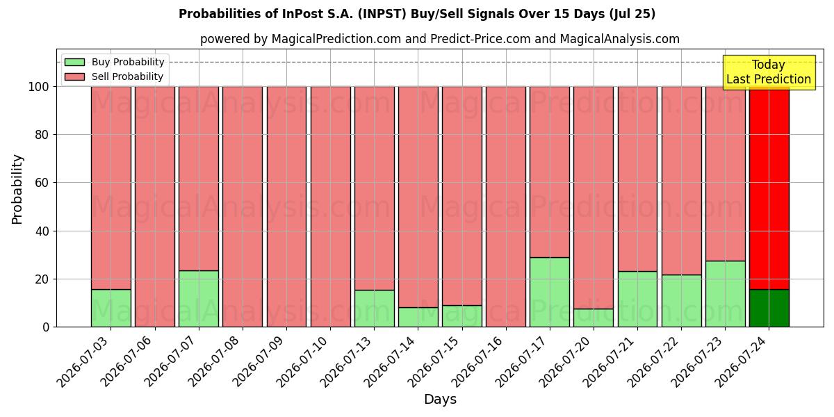Probabilities of InPost S.A. (INPST) Buy/Sell Signals Using Several AI Models Over 5 Days (25 Jul) 