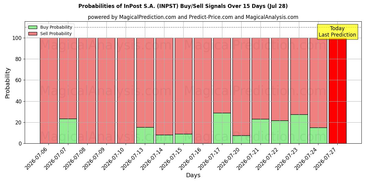 Probabilities of InPost S.A. (INPST) Buy/Sell Signals Using Several AI Models Over 5 Days (28 Jul) 