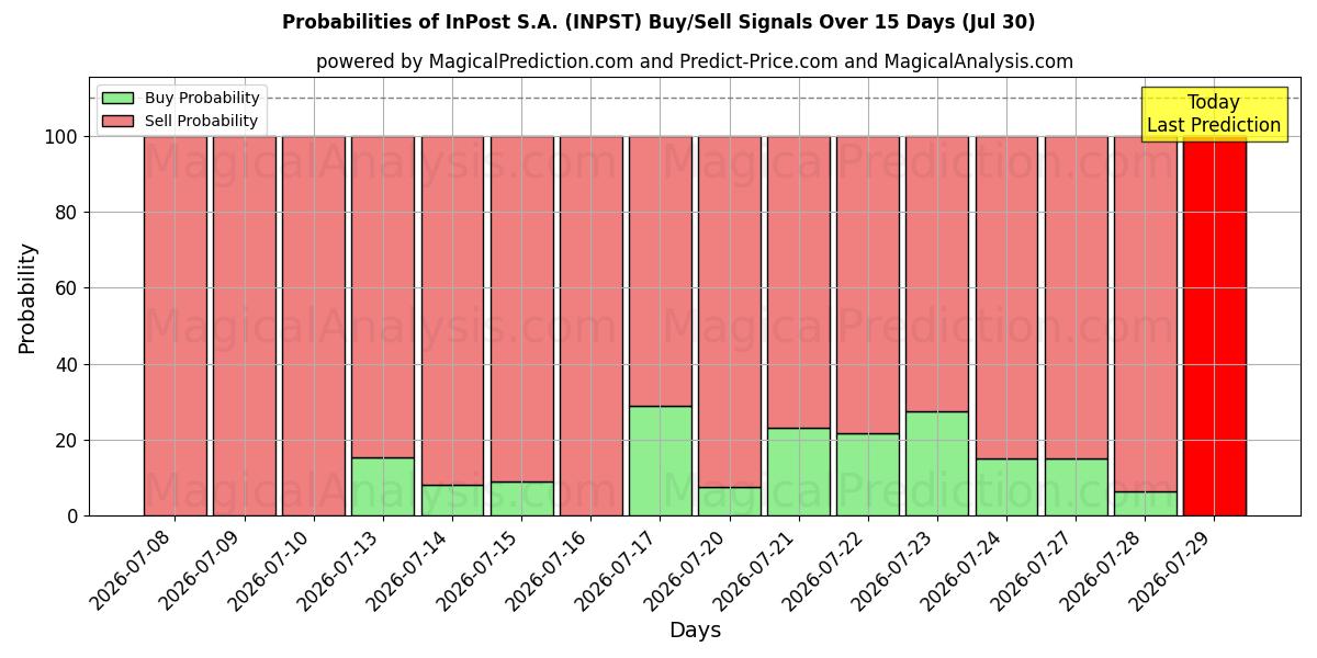 Probabilities of InPost S.A. (INPST) Buy/Sell Signals Using Several AI Models Over 5 Days (30 Jul) 