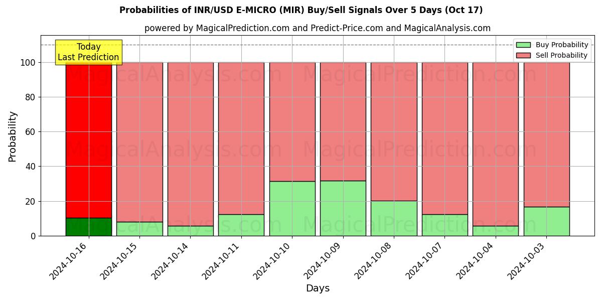 Probabilities of INR/USD E-MICRO (MIR) Buy/Sell Signals Using Several AI Models Over 5 Days (17 Oct) 