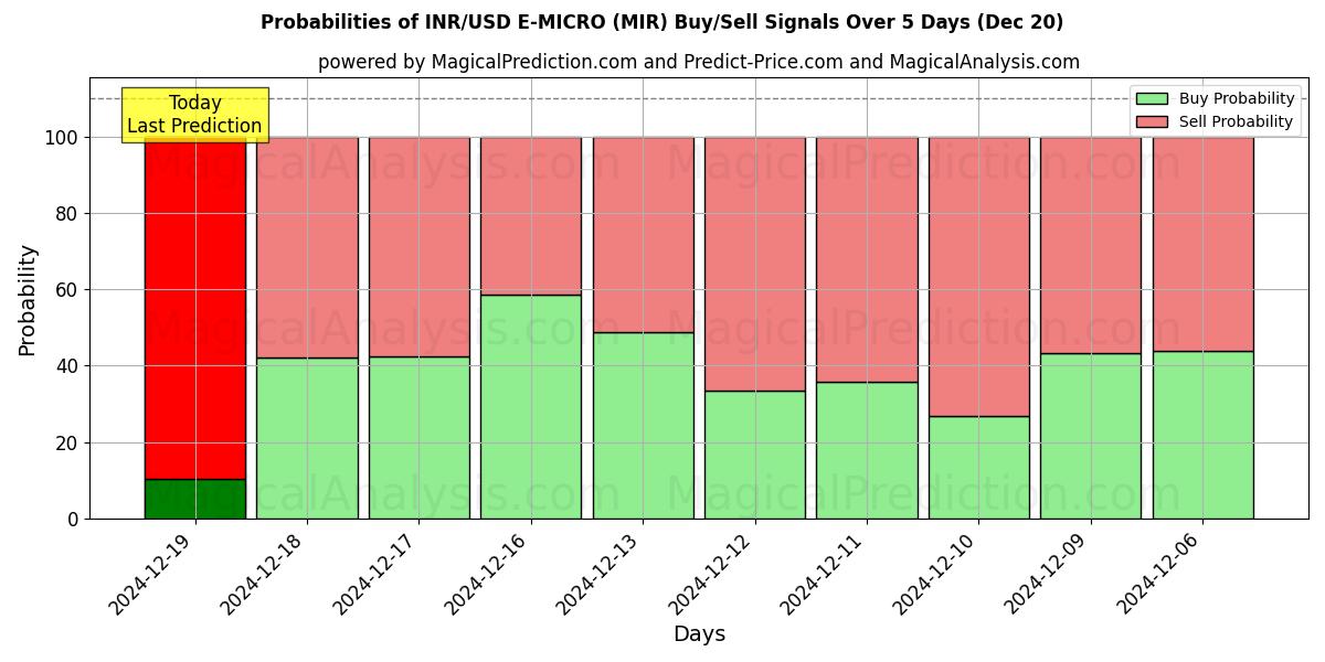 Probabilities of INR/USD E-MICRO (MIR) Buy/Sell Signals Using Several AI Models Over 5 Days (20 Dec) 