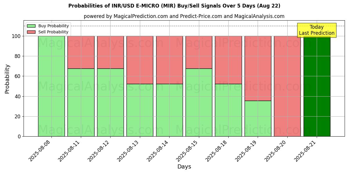 Probabilities of INR/USD E-MICRO (MIR) Buy/Sell Signals Using Several AI Models Over 5 Days (22 Aug) 