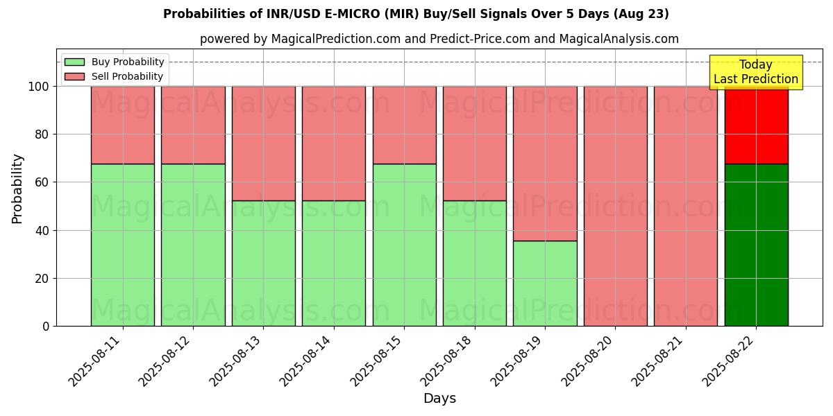 Probabilities of INR/USD E-MICRO (MIR) Buy/Sell Signals Using Several AI Models Over 5 Days (23 Aug) 