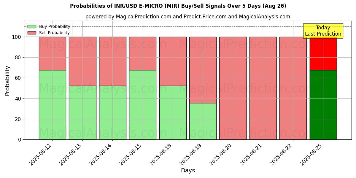 Probabilities of روبية هندية/دولار أمريكي (MIR) Buy/Sell Signals Using Several AI Models Over 5 Days (26 Aug) 