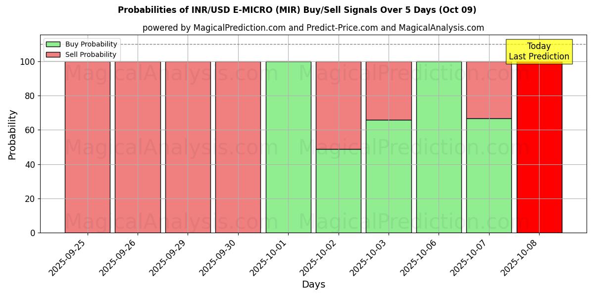 Probabilities of INR/USD E-MICRO (MIR) Buy/Sell Signals Using Several AI Models Over 5 Days (09 Oct) 