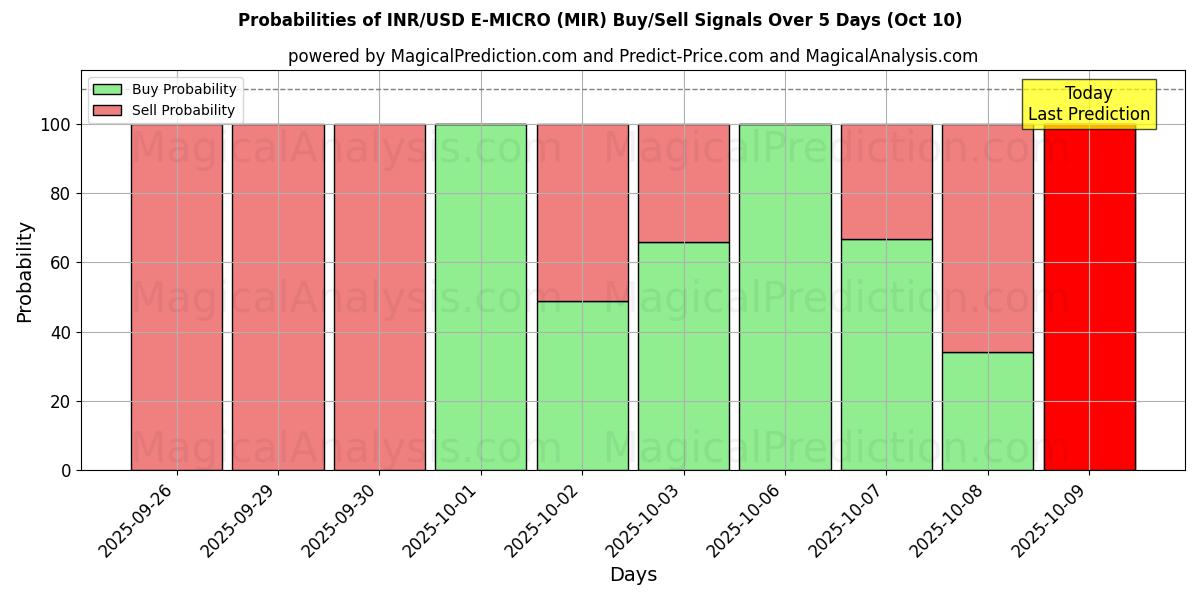 Probabilities of INR/USD E-MIKRO (MIR) Buy/Sell Signals Using Several AI Models Over 5 Days (10 Oct) 