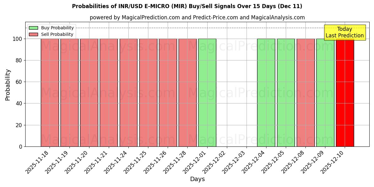 Probabilities of INR/USD ई-माइक्रो (MIR) Buy/Sell Signals Using Several AI Models Over 5 Days (11 Dec) 