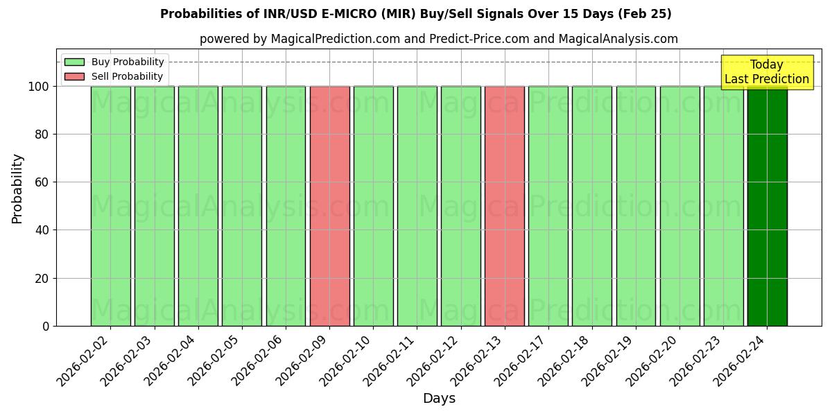 Probabilities of 印度卢比/美元 E-MICRO (MIR) Buy/Sell Signals Using Several AI Models Over 5 Days (25 Feb) 