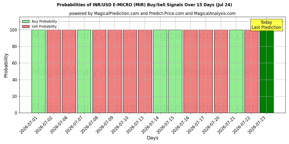Probabilities of 印度卢比/美元 E-MICRO (MIR) Buy/Sell Signals Using Several AI Models Over 5 Days (24 Jul) 