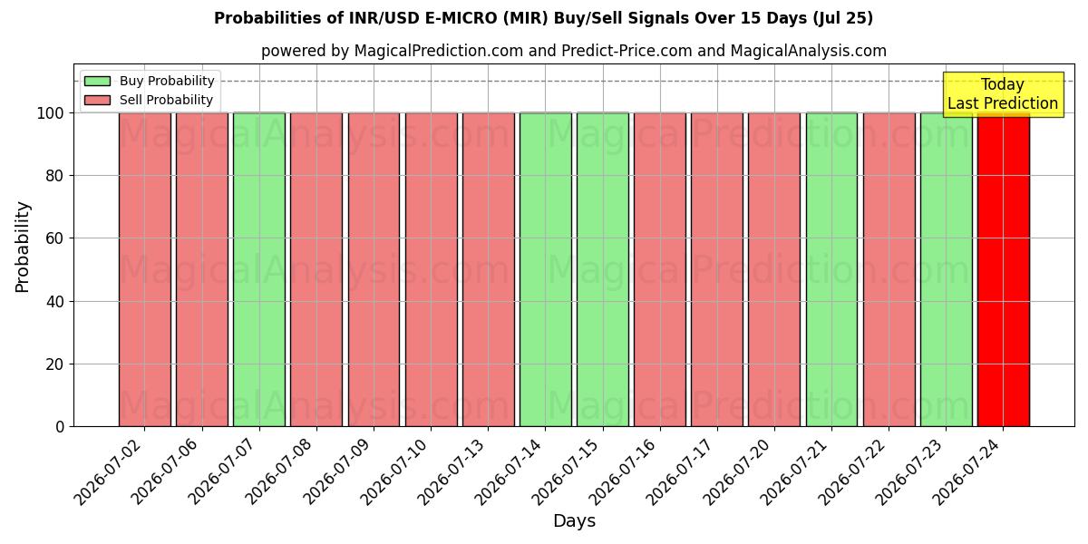Probabilities of INR/USD E-MICRO (MIR) Buy/Sell Signals Using Several AI Models Over 5 Days (25 Jul) 