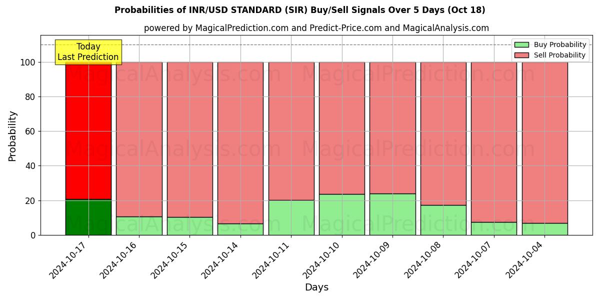 Probabilities of INR/USD मानक (SIR) Buy/Sell Signals Using Several AI Models Over 5 Days (18 Oct) 