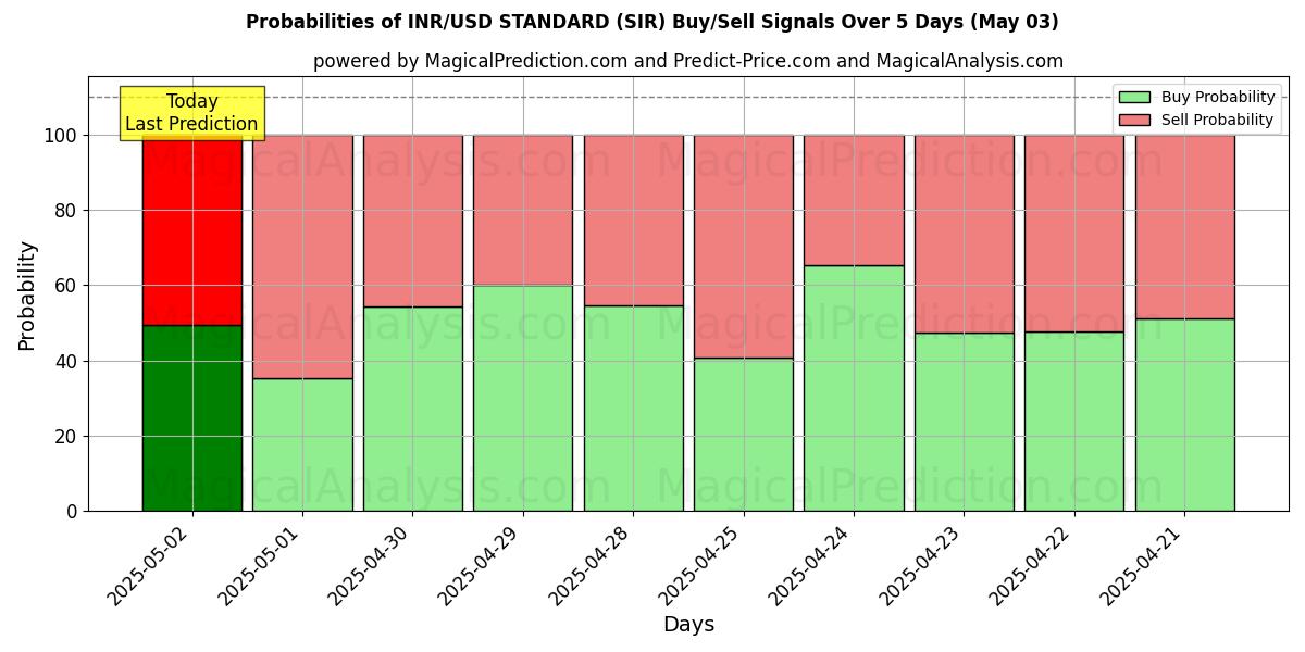 Kans van INR/USD STANDAARD (SIR) koop/verkoop signalen met verschillende AI-modellen over 10 dagen (03 May) Probabilities of INR/USD STANDAARD (SIR) Buy/Sell Signals Using Several AI Models Over 5 Days (03 May)