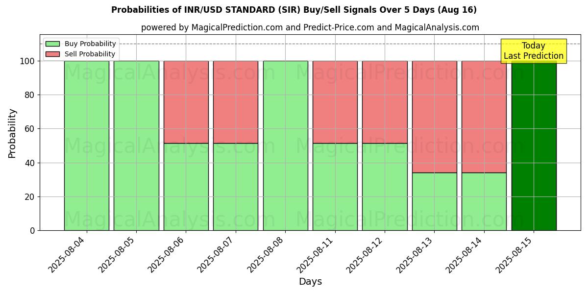 Probabilities of STANDARD INR/USD (SIR) Buy/Sell Signals Using Several AI Models Over 5 Days (16 Aug) 
