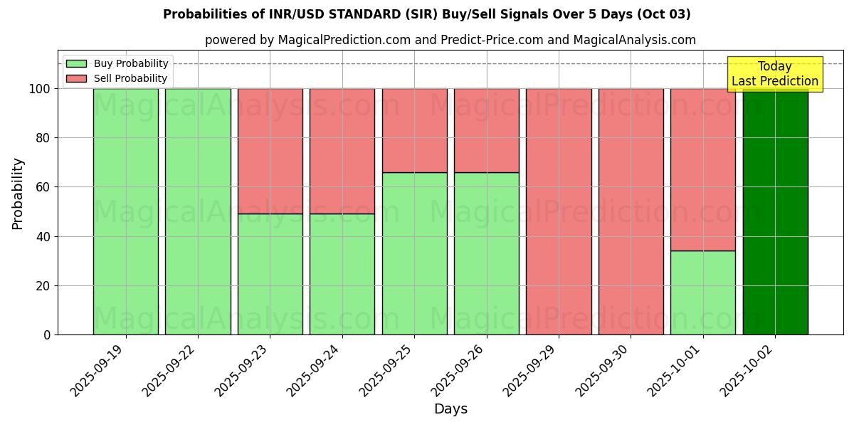 Probabilities of معيار الروبية الهندية/الدولار الأمريكي (SIR) Buy/Sell Signals Using Several AI Models Over 5 Days (03 Oct) 