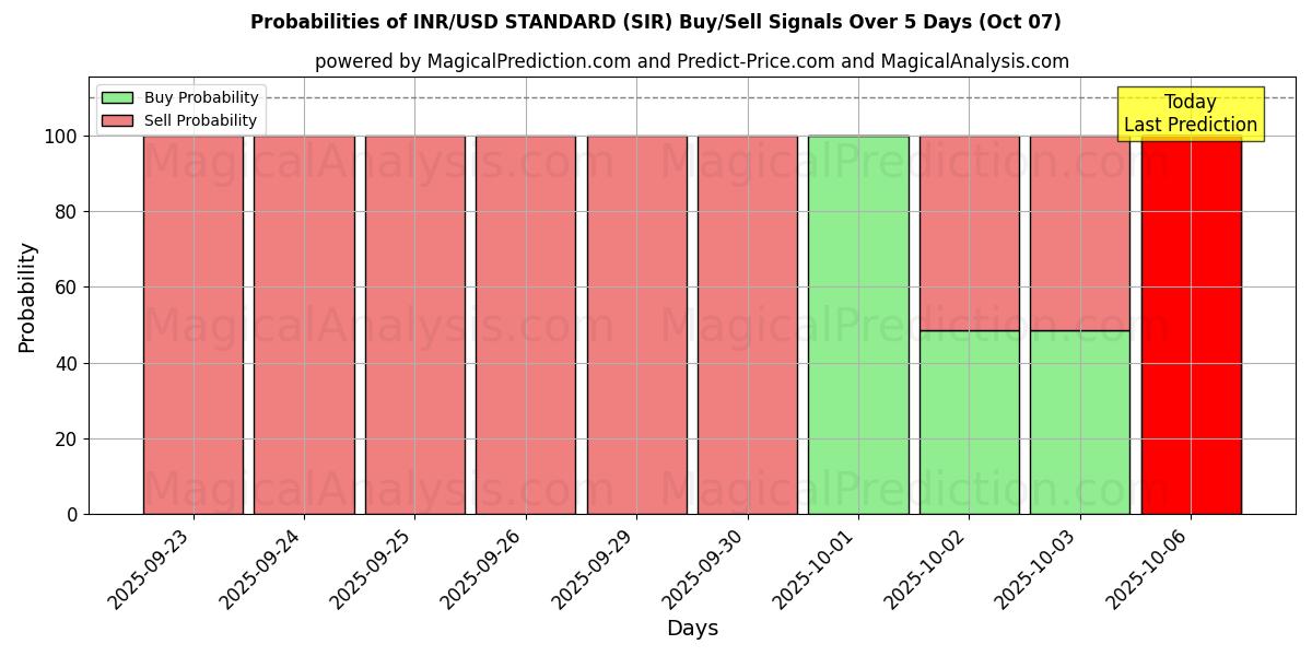 Probabilities of INR/USD 표준 (SIR) Buy/Sell Signals Using Several AI Models Over 5 Days (04 Oct) 