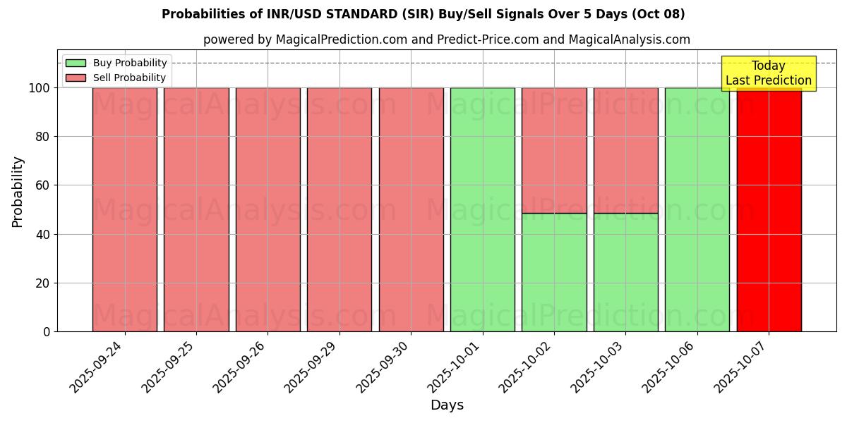 Probabilities of INR/USD STANDARD (SIR) Buy/Sell Signals Using Several AI Models Over 5 Days (08 Oct) 
